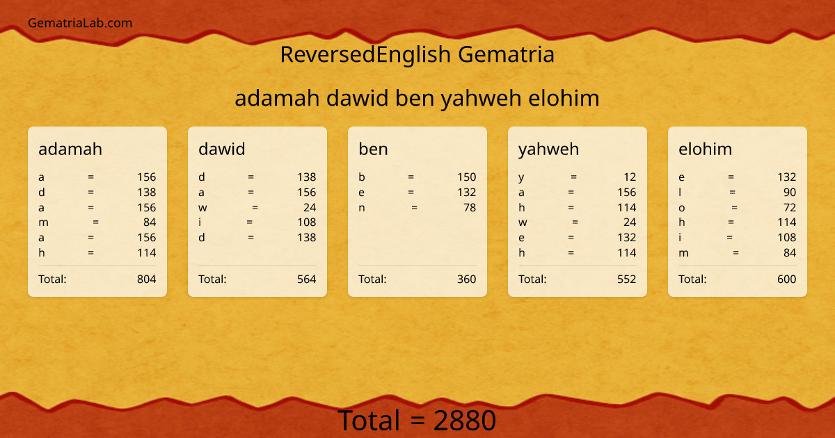 adamah dawid ben yahweh elohim in reversedEnglish Gematria